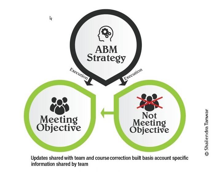 ABM - Strategy ABM - Strategy