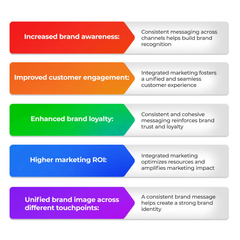 integrated marketing integrated marketing